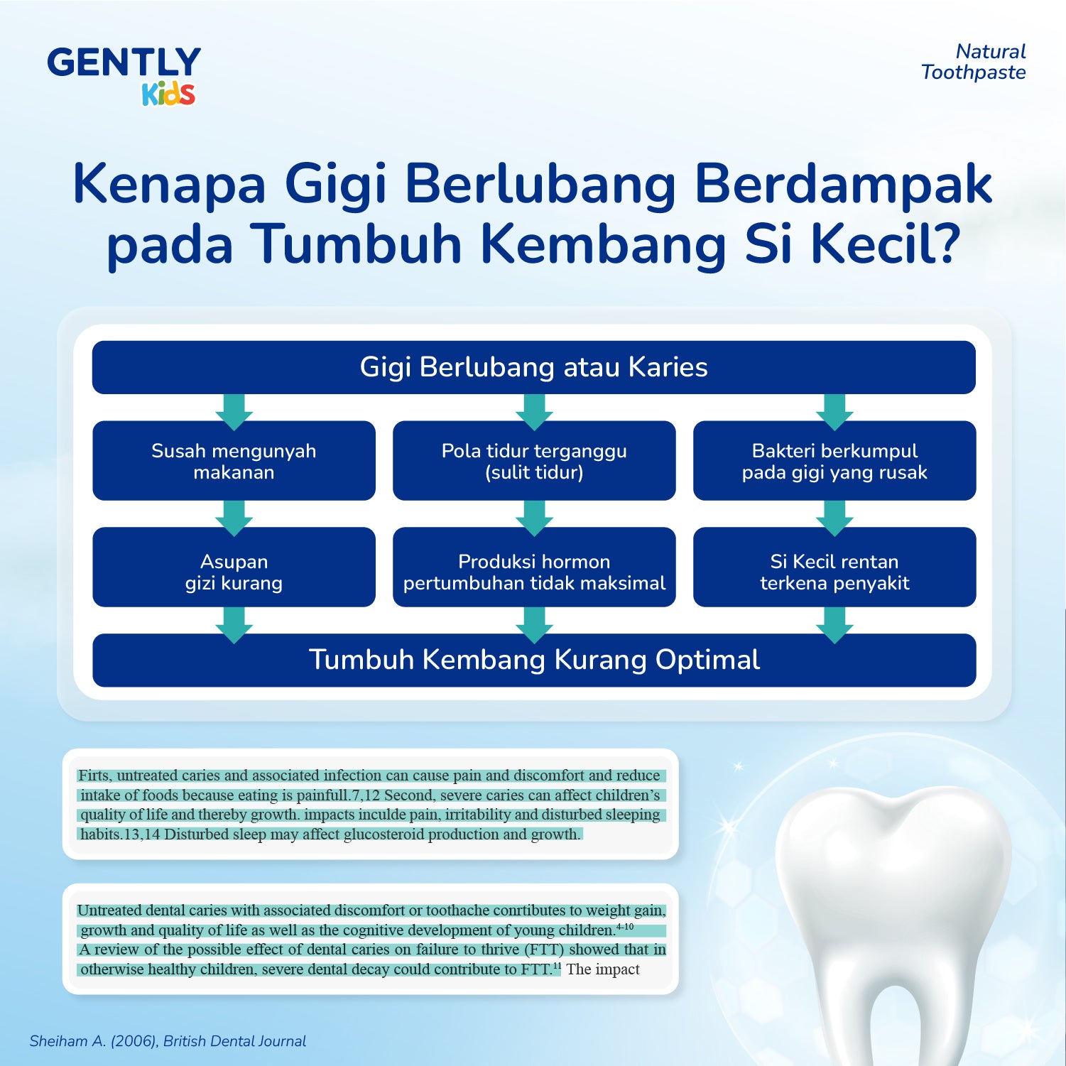 GENTLY Kids Natural Toothpaste 50gr - Pasta Gigi anak dengan Fluoride 1000ppm | Aman Tertelan | Rasa Leci | Efektif Membantu Cegah Gigi bBerlubang sejak Gigi Pertamanya